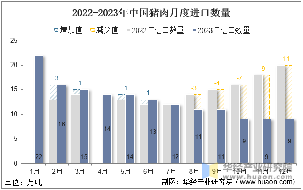 2022-2023年中国猪肉月度进口数量