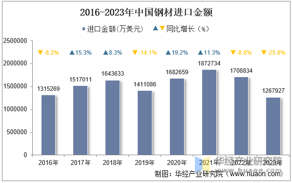 2016-2023年中国钢材进口金额