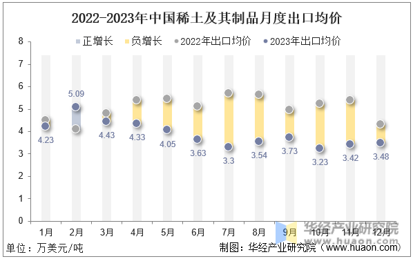 2022-2023年中国稀土及其制品月度出口均价