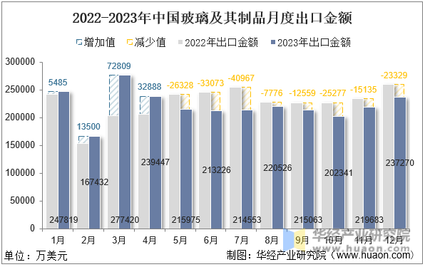 2022-2023年中国玻璃及其制品月度出口金额