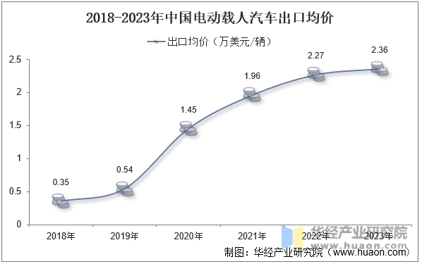2018-2023年中国电动载人汽车出口均价
