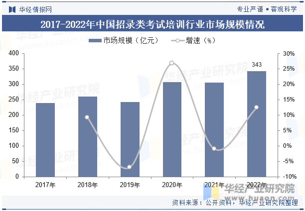 2017-2022年中国招录类考试培训行业市场规模情况