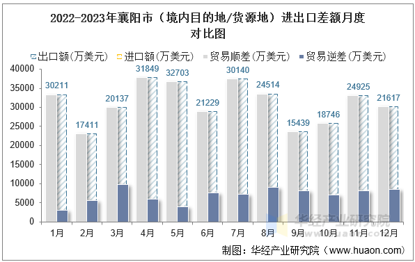 2022-2023年襄阳市（境内目的地/货源地）进出口差额月度对比图