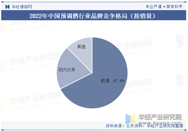 2022年中国预调酒行业品牌竞争格局（按销量）