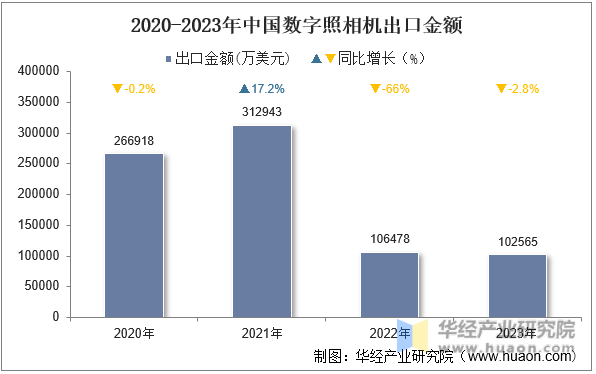 2020-2023年中国数字照相机出口金额
