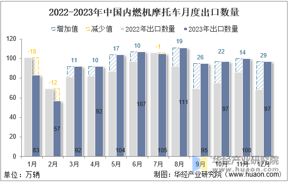 2022-2023年中国内燃机摩托车月度出口数量