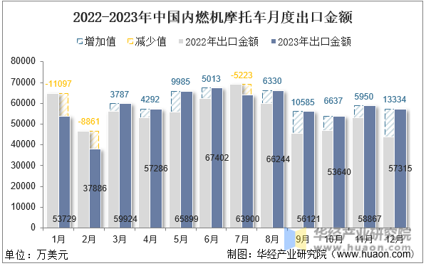 2022-2023年中国内燃机摩托车月度出口金额