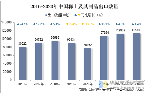 2016-2023年中国稀土及其制品出口数量