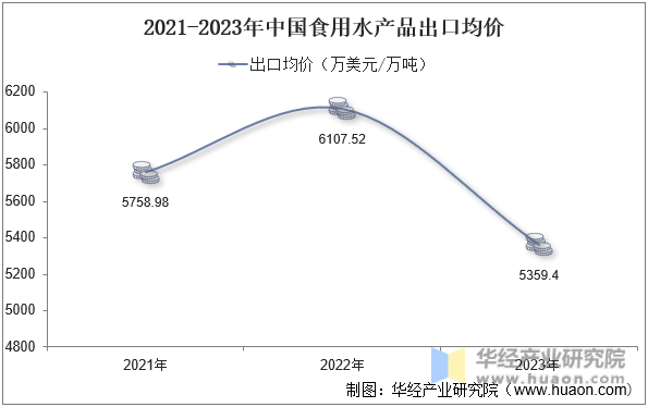 2021-2023年中国食用水产品出口均价