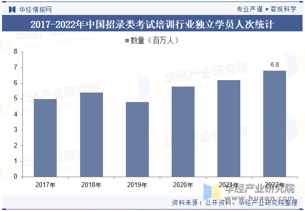 2017-2022年中国招录类考试培训行业独立学员人次统计