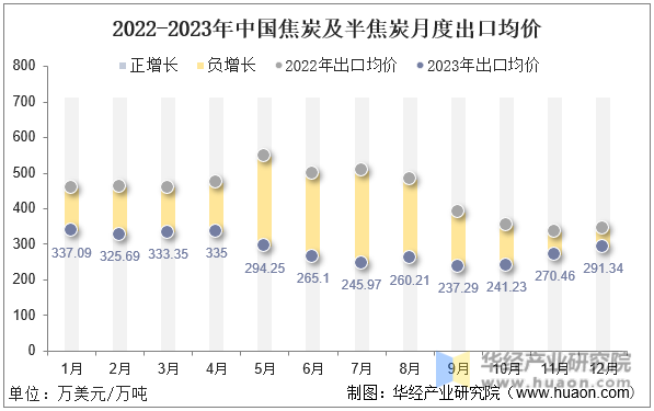 2022-2023年中国焦炭及半焦炭月度出口均价