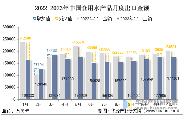 2022-2023年中国食用水产品月度出口金额