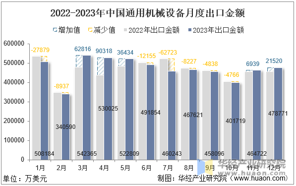 2022-2023年中国通用机械设备月度出口金额
