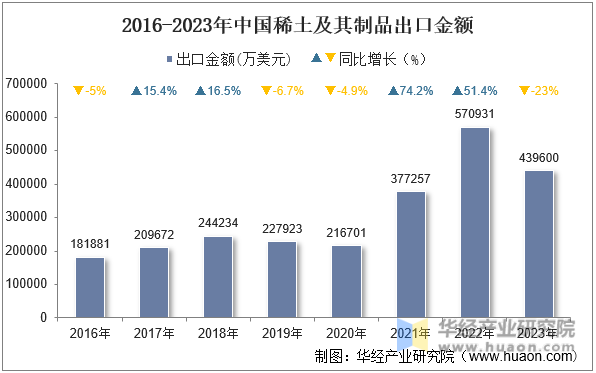 2016-2023年中国稀土及其制品出口金额