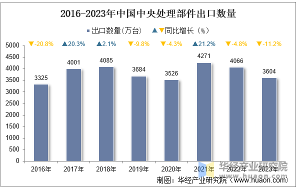 2016-2023年中国中央处理部件出口数量