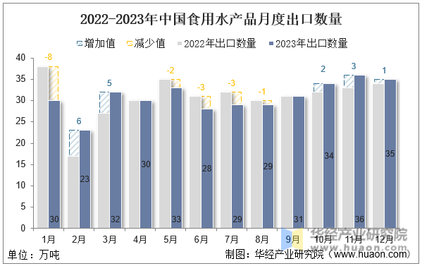 2022-2023年中国食用水产品月度出口数量