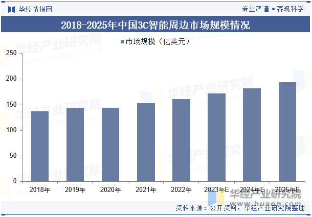2018-2025年中国3C智能周边市场规模情况