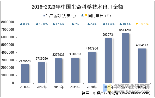 2016-2023年中国生命科学技术出口金额