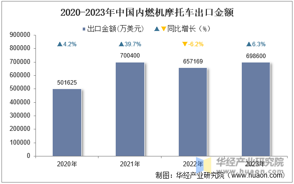 2020-2023年中国内燃机摩托车出口金额