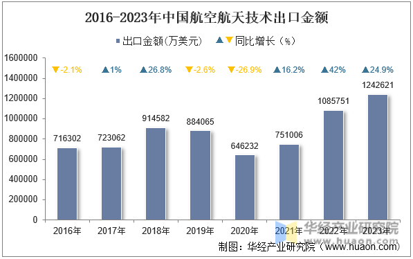 2016-2023年中国航空航天技术出口金额