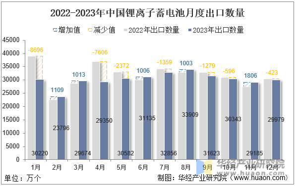 2022-2023年中国锂离子蓄电池月度出口数量
