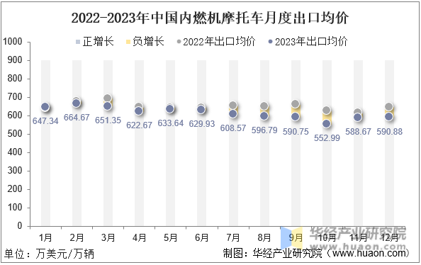 2022-2023年中国内燃机摩托车月度出口均价