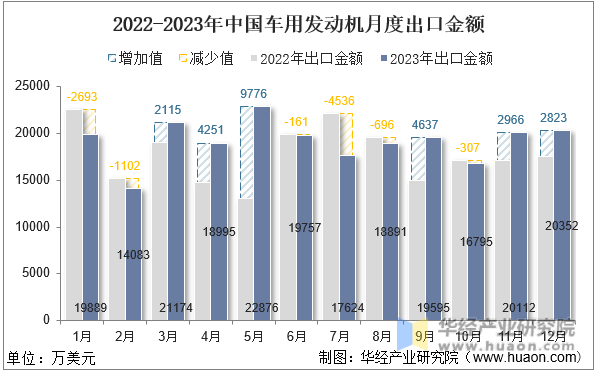 2022-2023年中国车用发动机月度出口金额