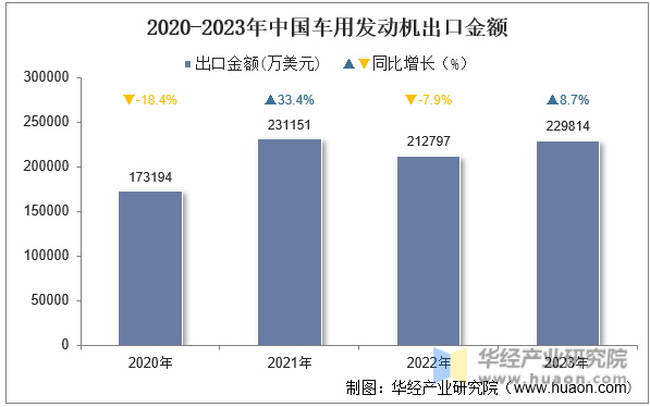 2020-2023年中国车用发动机出口金额