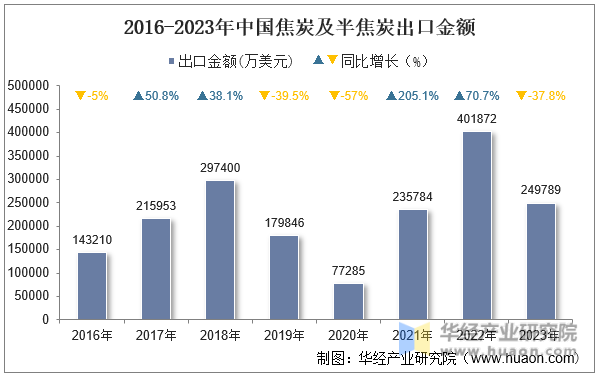 2016-2023年中国焦炭及半焦炭出口金额