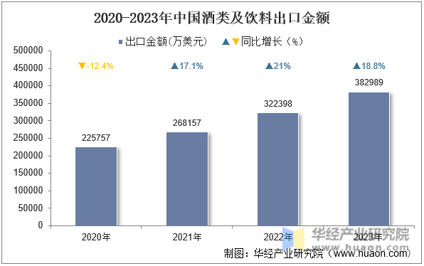 2020-2023年中国酒类及饮料出口金额
