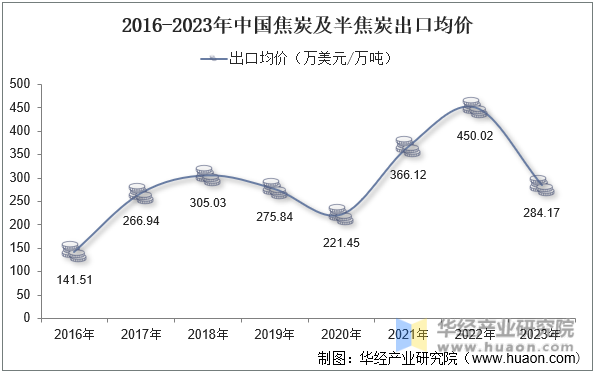 2016-2023年中国焦炭及半焦炭出口均价