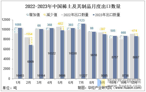 2022-2023年中国稀土及其制品月度出口数量