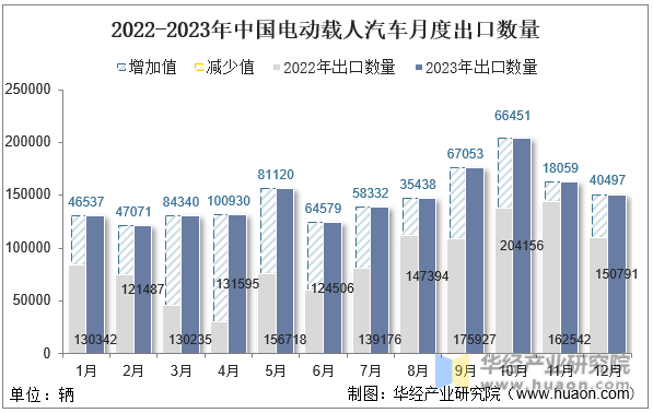 2022-2023年中国电动载人汽车月度出口数量