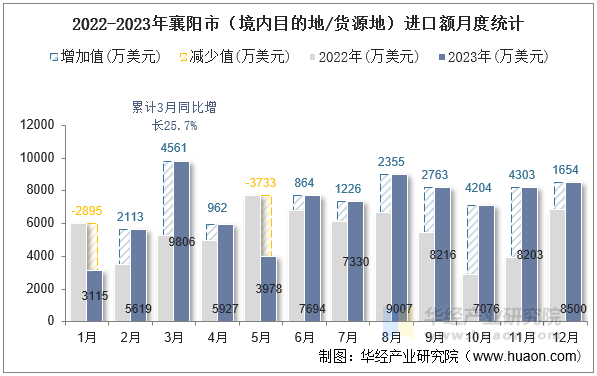 2022-2023年襄阳市（境内目的地/货源地）进口额月度统计