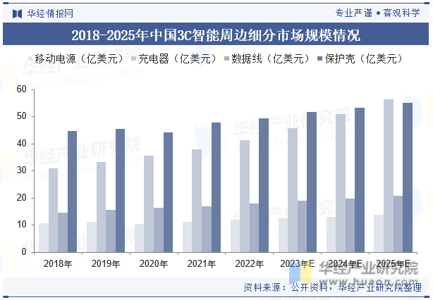 2018-2025年中国3C智能周边细分市场规模情况