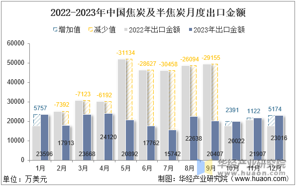 2022-2023年中国焦炭及半焦炭月度出口金额