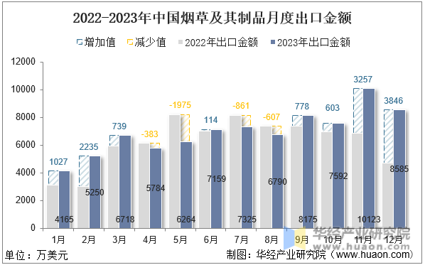 2022-2023年中国烟草及其制品月度出口金额