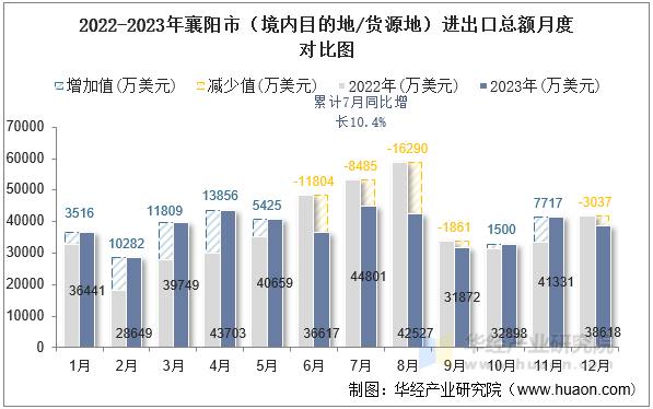 2022-2023年襄阳市（境内目的地/货源地）进出口总额月度对比图