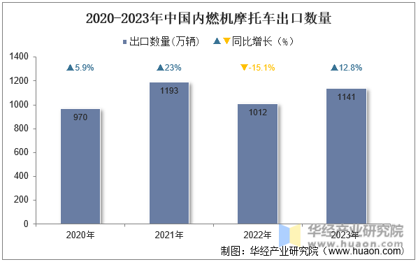 2020-2023年中国内燃机摩托车出口数量