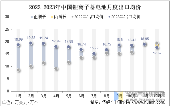 2022-2023年中国锂离子蓄电池月度出口均价