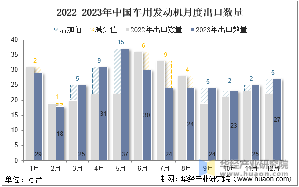 2022-2023年中国车用发动机月度出口数量