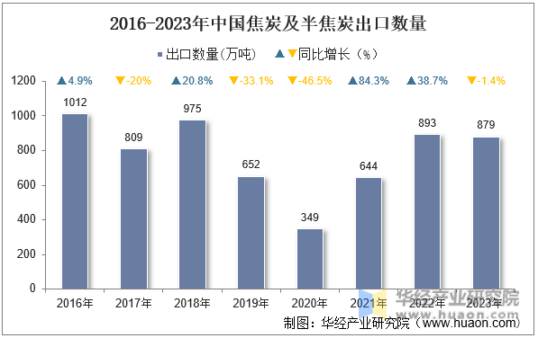 2016-2023年中国焦炭及半焦炭出口数量