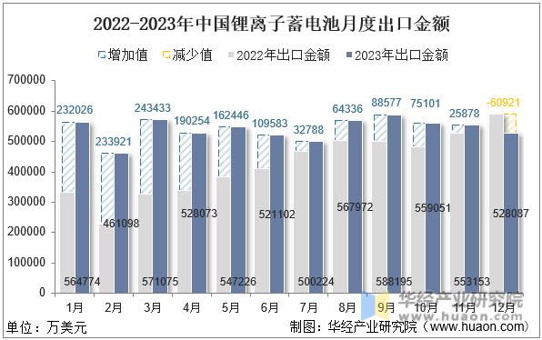 2022-2023年中国锂离子蓄电池月度出口金额