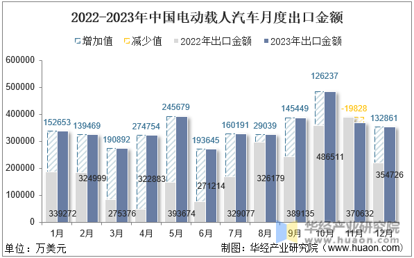 2022-2023年中国电动载人汽车月度出口金额