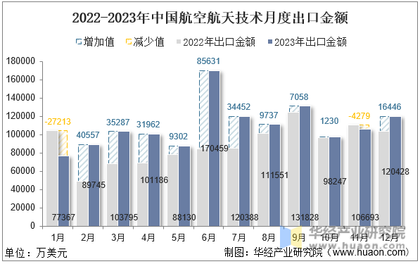 2022-2023年中国航空航天技术月度出口金额