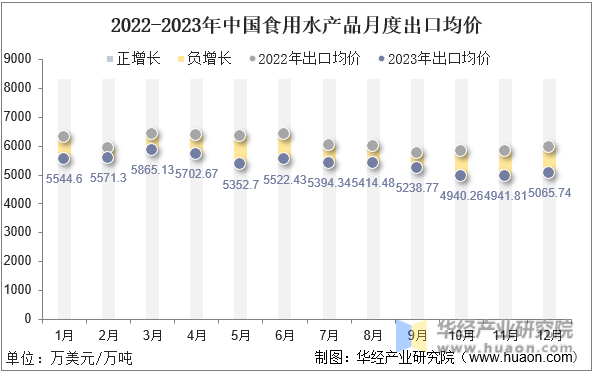 2022-2023年中国食用水产品月度出口均价