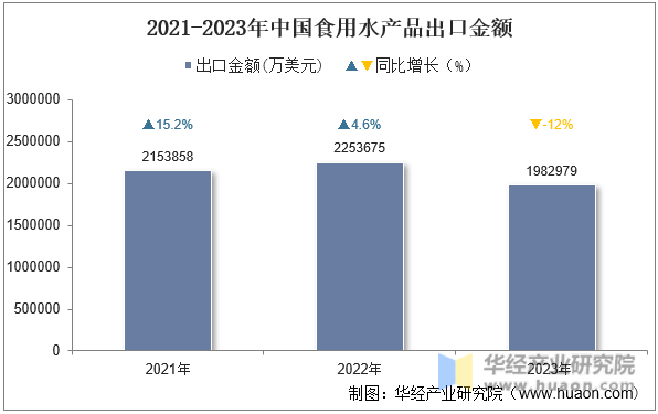 2021-2023年中国食用水产品出口金额