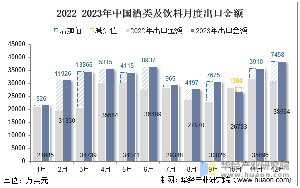 2022-2023年中国酒类及饮料月度出口金额