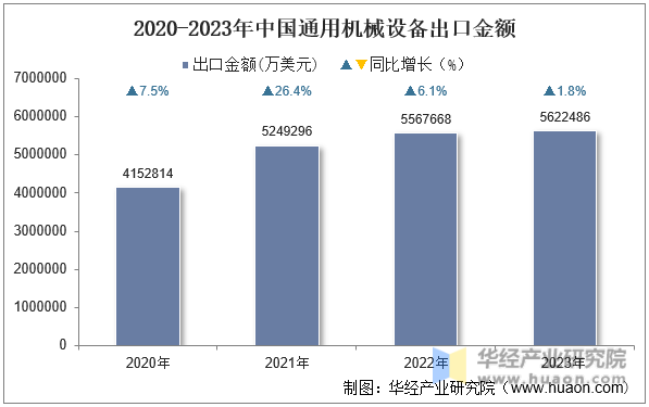 2020-2023年中国通用机械设备出口金额