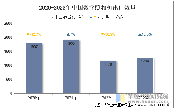 2020-2023年中国数字照相机出口数量